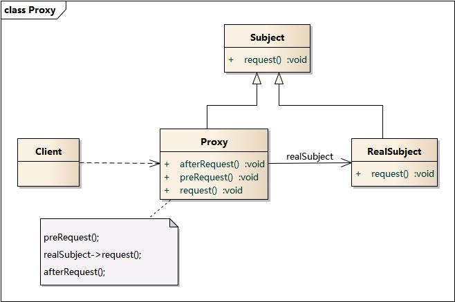 Proxy Pattern