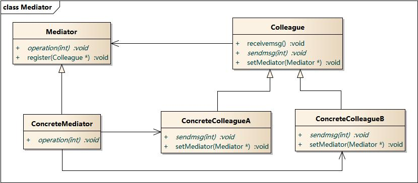 Mediator Pattern