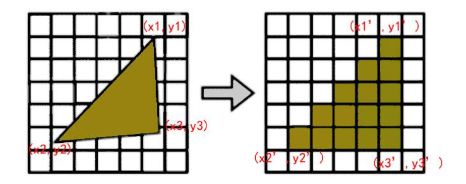 Rasterization theory