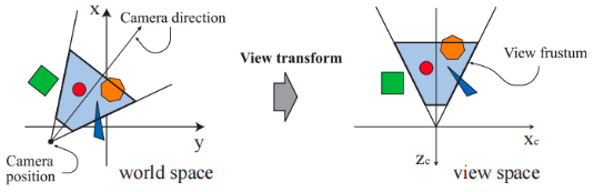 view transform