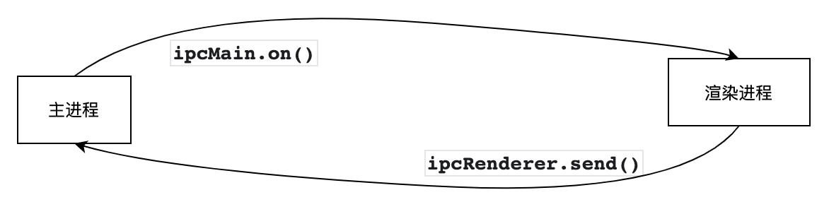 Renderer to Main
