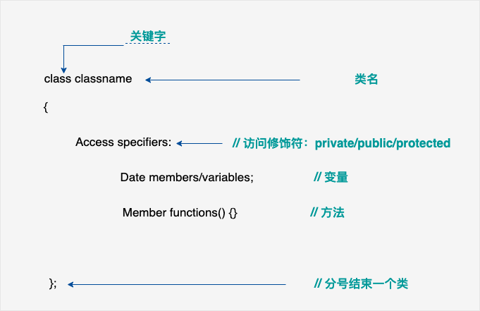 class structrue