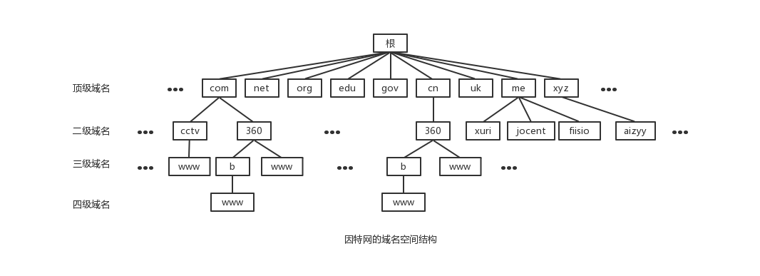 domain name structure