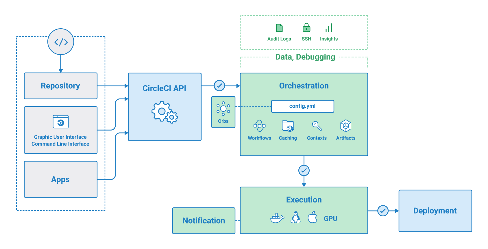 CircleCI Arch