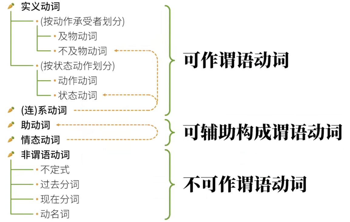 动词分类