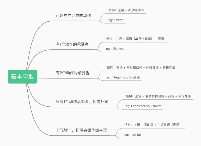 基本句型