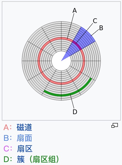 hard-disk-structure