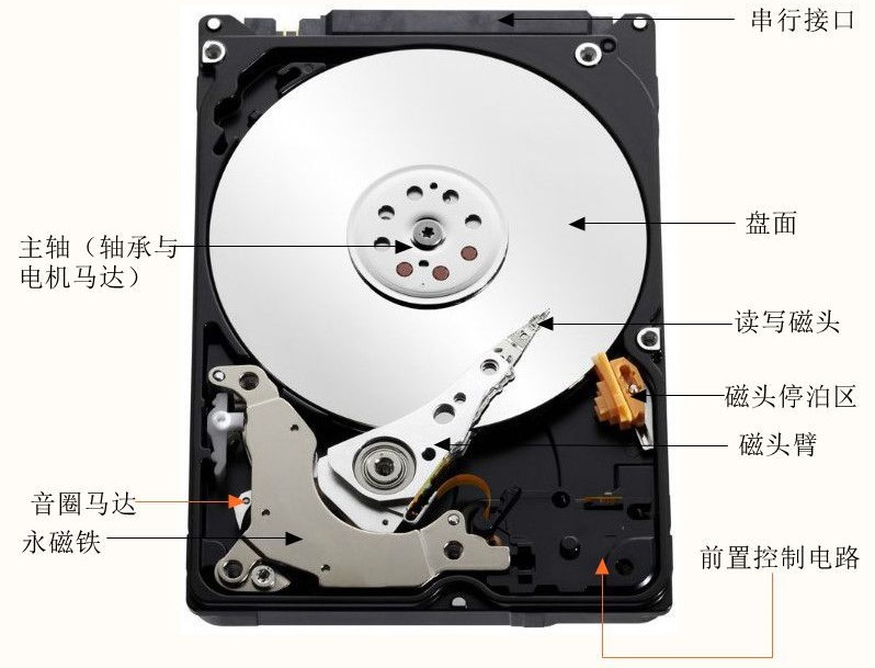 hard-disk-structure