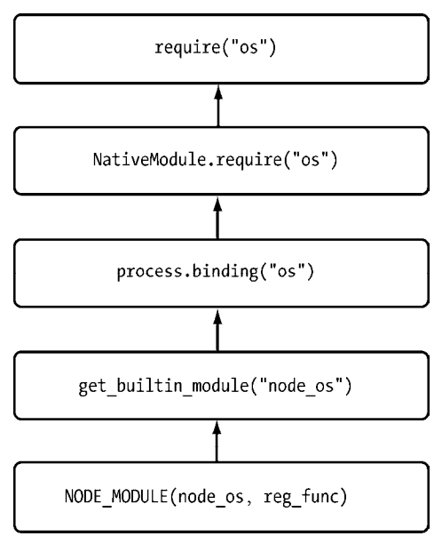 Native Module