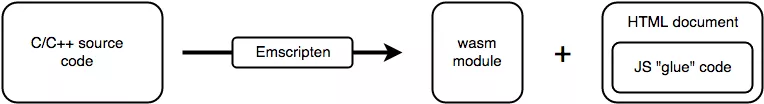 wasm-process