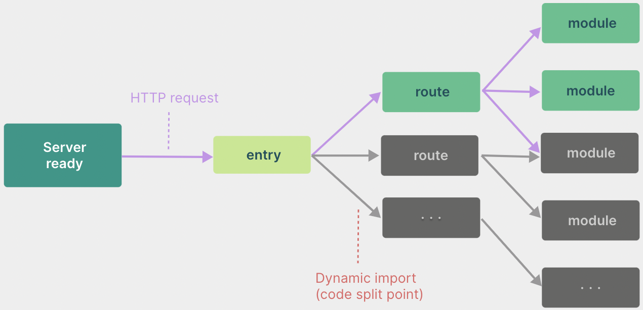 Native ESM based dev server