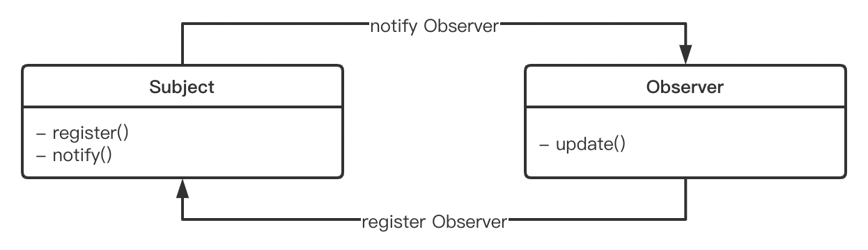 subobject_observe