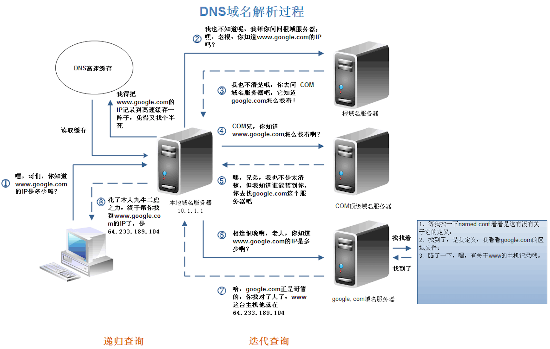 DNS resolution process