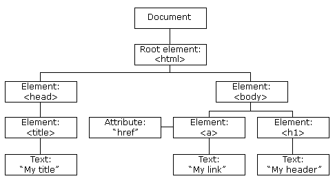 HTML tree